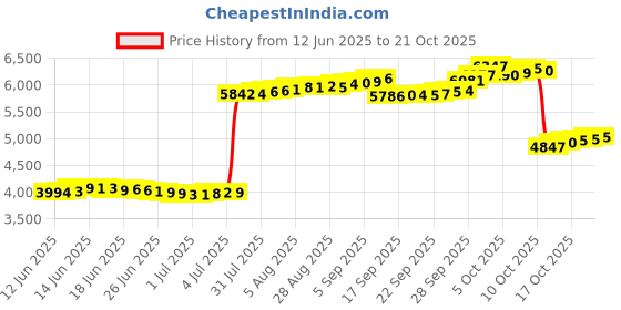 amazon.in caratlane 9 KT Yellow Gold Jet Setters Gold Watch Charm for Women caratlane Price History Graph from 12 Jun 2025 to 19 Oct 2025