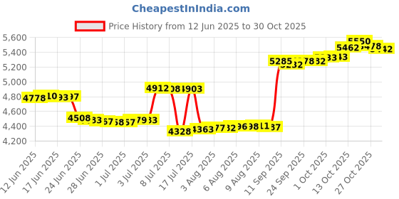 amazon.in caratlane 9 KT Yellow Gold Ovita Diamond Pendant for Women caratlane Price History Graph from 12 Jun 2025 to 30 Oct 2025