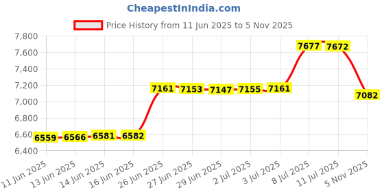 amazon.in caratlane 9 KT Yellow Gold Perry Pear Diamond Pendant for Women caratlane Price History Graph from 11 Jun 2025 to 5 Nov 2025
