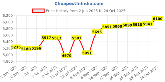 amazon.in caratlane 9 KT Yellow Gold Sangria Infinity Gemstone Pendant for Women caratlane Price History Graph from 2 Jun 2025 to 24 Oct 2025