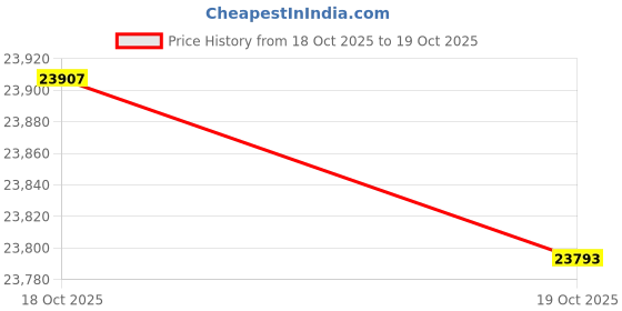amazon.in caratlane 9 KT Yellow Gold Serene Scallop Diamond Pendant for Women caratlane Price History Graph from 18 Oct 2025 to 19 Oct 2025