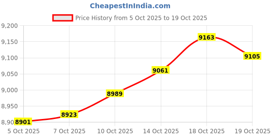 amazon.in caratlane 9 KT Yellow Gold Shining Whale Diamond Pendant for Women caratlane Price History Graph from 5 Oct 2025 to 19 Oct 2025