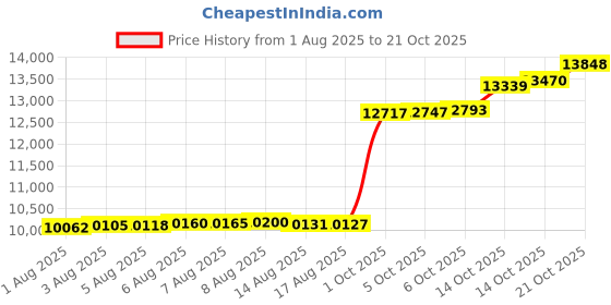 amazon.in caratlane 9 KT Yellow Gold Sleek Infinity Diamond Ring for Women caratlane Price History Graph from 1 Aug 2025 to 21 Oct 2025