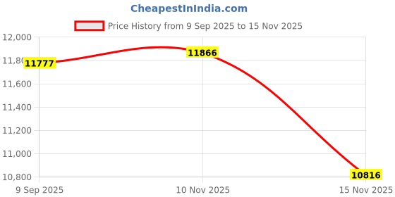amazon.in caratlane 9 KT Yellow Gold Sleek Infinity Diamond Ring for Women caratlane Price History Graph from 9 Sep 2025 to 15 Nov 2025
