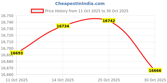 amazon.in caratlane 9 KT Yellow Gold Soul Bliss Gemstone Pendant for Women caratlane Price History Graph from 11 Oct 2025 to 25 Oct 2025