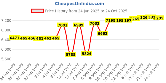amazon.in caratlane 9 KT Yellow Gold Sphere Grids Diamond Pendant for Women caratlane Price History Graph from 24 Jun 2025 to 21 Oct 2025