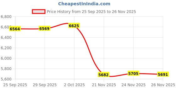 amazon.in caratlane 9 KT Yellow Gold Star Trace Gemstone Pendant for Women caratlane Price History Graph from 25 Sep 2025 to 26 Nov 2025