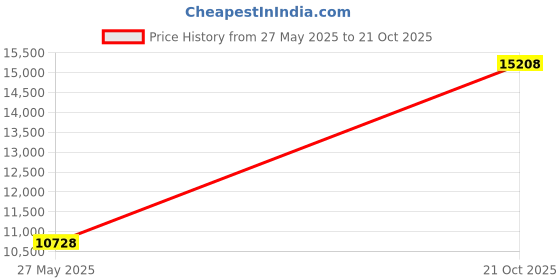 amazon.in caratlane 9 KT Yellow Gold Swirly Shine Diamond Ring for Women caratlane Price History Graph from 27 May 2025 to 21 Oct 2025