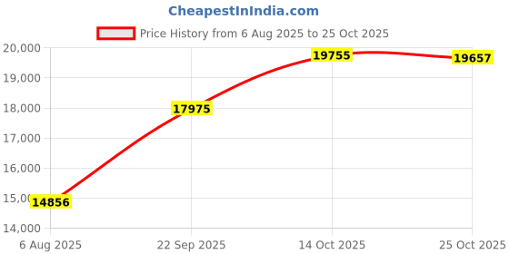 amazon.in caratlane 9 KT Yellow Gold Tiny Blob Diamond Hoop Earrings for Women caratlane Price History Graph from 6 Aug 2025 to 25 Oct 2025