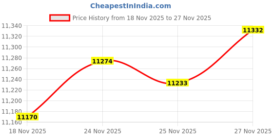 amazon.in caratlane 9 KT Yellow Gold Twight Twirl Diamond Ring for Women caratlane Price History Graph from 18 Nov 2025 to 27 Nov 2025