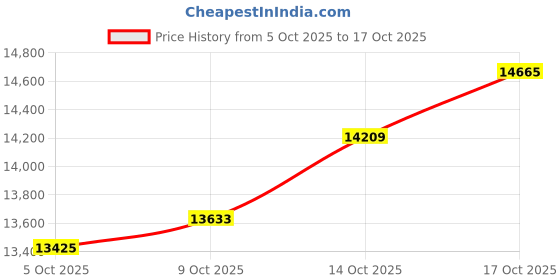 amazon.in caratlane 9 KT Yellow Gold Twight Twirl Diamond Ring for Women caratlane Price History Graph from 5 Oct 2025 to 17 Oct 2025