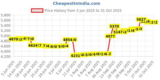 amazon.in caratlane 9 KT Yellow Gold Twirlex Diamond Pendant for Women caratlane Price History Graph from 5 Jun 2025 to 30 Oct 2025