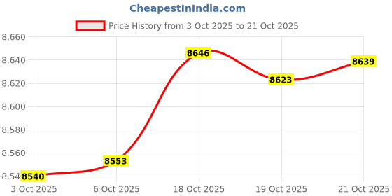 amazon.in caratlane 9 KT Yellow Gold Unity Clusters Diamond Pendant for Women caratlane Price History Graph from 3 Oct 2025 to 19 Oct 2025