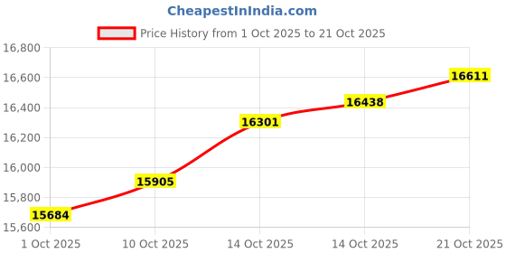 amazon.in caratlane 9 KT Yellow Gold Unity Links Diamond Ring for Women caratlane Price History Graph from 1 Oct 2025 to 21 Oct 2025