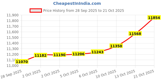 amazon.in caratlane 9 KT Yellow Gold Wheel Grids Diamond Ring for Women caratlane Price History Graph from 28 Sep 2025 to 21 Oct 2025
