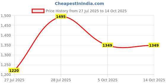 amazon.in shivaloka 9 Mukhi Rudraksha Original Certified Silver Pendant 15 mm size (Nine Face) For Men and Women (with Laboratory Report). shivaloka Price History Graph from 27 Jul 2025 to 14 Oct 2025