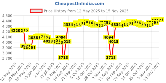 amazon.in lenporl 9-Pack Hard Hat Sweatband, Replaceable Machine Washable Sweatband for Hard Hat Suspension System lenporl Price History Graph from 12 May 2025 to 15 Nov 2025