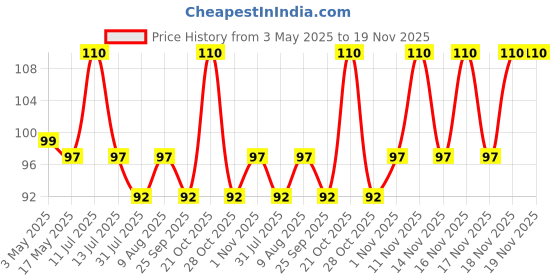 amazon.in 9 Pairs 6D Natural Look Eyebrow, Black Color Long Lasting Upto 4 Days, Waterproof Eyebrow Temporary Tattoo Sticker - 1 Sheet Price History Graph from 3 May 2025 to 19 Nov 2025
