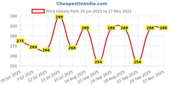 amazon.in 9 PCS Assorted Pearl Celluloid Guitar Picks 1.00mm Price History Graph from 19 Jun 2025 to 26 Nov 2025