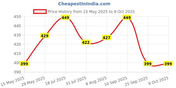 amazon.in nhcdfa 9 PCS Clay Tools, Clay Roller, DIY Clay Craft Tools Accessories Roll Stick for Beginner Level Pottery and Smoothing, Cleaning, Carving, Shaping and Sculpting nhcdfa Price History Graph from 15 May 2025 to 8 Oct 2025