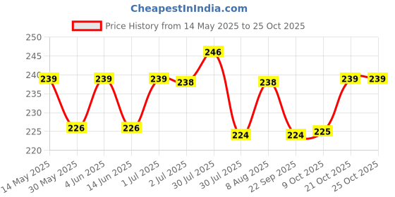 amazon.in shining diva fashion 9 Pcs Latest Stylish Rings for Women and Girls (14751r) shining diva fashion Price History Graph from 14 May 2025 to 21 Oct 2025