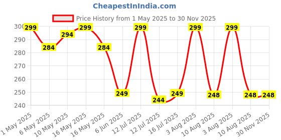 amazon.in pranij 9 Pcs Refillable Travel Bottles Set for Toiletries Leakproof Portable Women Toiletry Bottles for Gym Short Trips Shampoo Cream Handwash Lotion Storage BPA Free Small Bottles Kit (Grey) pranij Price History Graph from 1 May 2025 to 29 Nov 2025