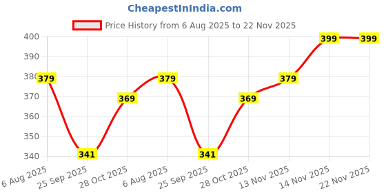 amazon.in 9 Pcs Set of 6 Silicone Air Fryer Liners | Reusable Non Stick Tray Pot Basket Mould Baking Oven Insert Accessories | Includes Oil Sprayer Bottle, Silicone Brush & Spatula Price History Graph from 6 Aug 2025 to 22 Nov 2025