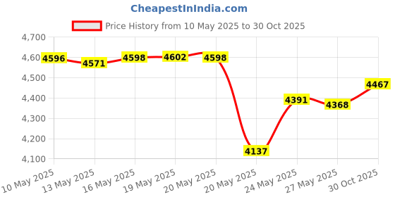 amazon.in 9 Pieces Clock Movement Replacement Kit with 12 Pack Clock Hands, Silent Sweep Clock Mechanism Battery Operated for Clock Repair DIY Replacement, fit Clock dial up to 1/2” in Thick Price History Graph from 10 May 2025 to 30 Oct 2025