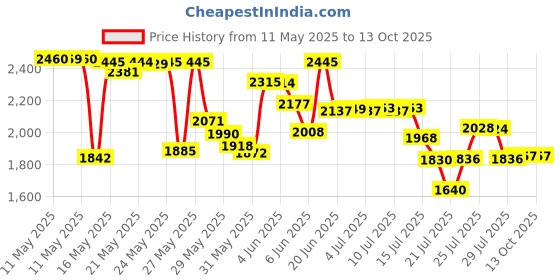 amazon.in vtete 9 Pieces Large-Eye Blunt Needles + 1 X Roll of 150 Yards 1.0 Lift Shade Cord - 3 Different Sizes Steel Yarn Knitting Sewing Needles with White Shade Blinds Pull String Rope vtete Price History Graph from 11 May 2025 to 12 Oct 2025