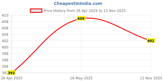 amazon.in 9 Pieces Saxophone Key Buttons Inlays for Alto Tenor Soprano Saxophone Blue Price History Graph from 26 Apr 2025 to 13 Nov 2025