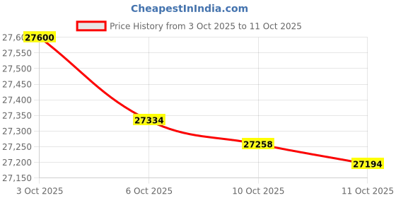 amazon.in 9 Pin 50/200 kHz transom-Mount Skimmer Depth/Temp - Blue 7 pin Connector Price History Graph from 3 Oct 2025 to 11 Oct 2025