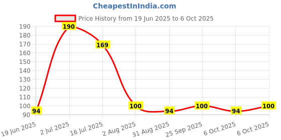 amazon.in 9 Pin DB9 (RS232) Male Plug Serial Port Soldering Adapter Connector. (Pack of 5). Price History Graph from 19 Jun 2025 to 6 Oct 2025