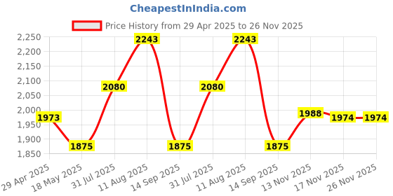 amazon.in 9 Pin to 6 Pin High Speed Firewire Cable, 6ft, Mac Pro, MacBook Compatible Price History Graph from 29 Apr 2025 to 26 Nov 2025