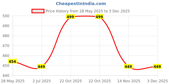 amazon.in 9 PM Eau de Parfum - Unisex, Long-Lasting Fragrance with Bergamot, Lavandin, and Apple Notes - 50 ml (For Men & Women) Price History Graph from 28 May 2025 to 2 Dec 2025