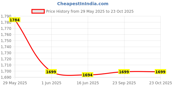 amazon.in aero craft 9 Pockets Cargo Shorts Above Knee aero craft Price History Graph from 29 May 2025 to 23 Oct 2025
