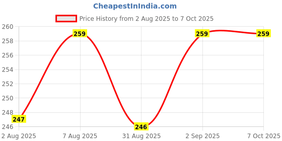amazon.in 9 Volt 1Amp Power Adaptor/AC DC Charger for Router, Modem, Metal Detector, POS Machines, Speakers, and Gadgets - Black Price History Graph from 2 Aug 2025 to 7 Oct 2025