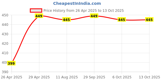 amazon.in 9 Volt aa or AAA Rechargeable Batteries Cell Charger Upto 4 Cell (AA,AAA or 9 Volt JB628) Price History Graph from 26 Apr 2025 to 13 Oct 2025