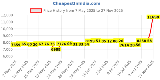 amazon.in 90 degree by reflex Women’s Lightweight, Full Zip Running Track Jacket 90 degree by reflex Price History Graph from 7 May 2025 to 27 Nov 2025