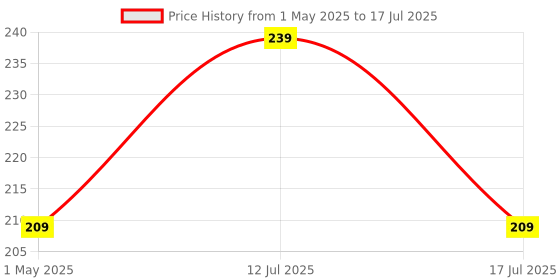 amazon.in 90 ml Manual Ice Cream Maker (Random color will be sent) Price History Graph from 1 May 2025 to 12 Jul 2025