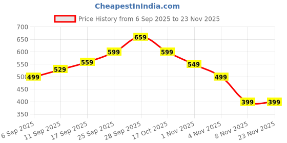 amazon.in 90 Pcs Nose Strips for Breathing, Nasal Strips for Breathing, Snoring Stopper for Men Can Effectively Alleviate Nasal Congestion Symptoms Caused by Colds And Allergies Improve Sleep Quality Price History Graph from 6 Sep 2025 to 22 Nov 2025