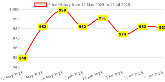 amazon.in 90 Pcs/Lots 1.0mm Pitch 2P-10P Horizontal Patch Terminals Connector Socket | Other Ent. Server Components | Server Components | Enterprise Networking Servers Price History Graph from 12 May 2025 to 17 Jul 2025
