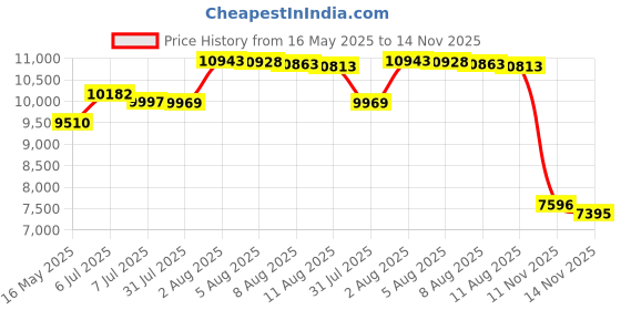 amazon.in 900 global 3G Ladies Kicks Splash Bowling Shoes - Multi 900 global Price History Graph from 16 May 2025 to 14 Nov 2025