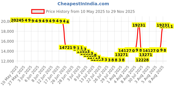amazon.in 900 Global Mens Modern Bowling Shoes, Black, 10 US 900 global Price History Graph from 10 May 2025 to 29 Nov 2025