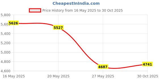 amazon.in 90080-87026 90987-02027 12VDC 4PIN AC Relay (Pack of 4) - Compatible with Toyota Prius, Lexus, and Scion - Multi-Use Relay for A/C, Starters, Headlights, and More Price History Graph from 16 May 2025 to 30 Oct 2025