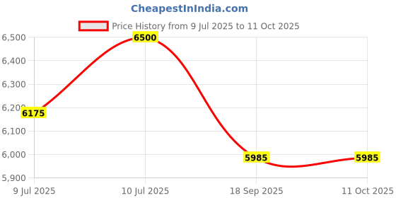 amazon.in 900A Portable Induction Sealing Machine | 20-100mm Seal Diameter | Bottle Cap Sealer Price History Graph from 9 Jul 2025 to 11 Oct 2025