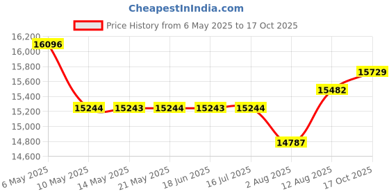 amazon.in 900W Real Blender Blender for Smoothies and Smoothies 7 in 1 Set Personal Blender, Germany 3D Stainless Steel 6 Blade Blender with 2 24oz Tritan Sports Cups Price History Graph from 6 May 2025 to 17 Oct 2025