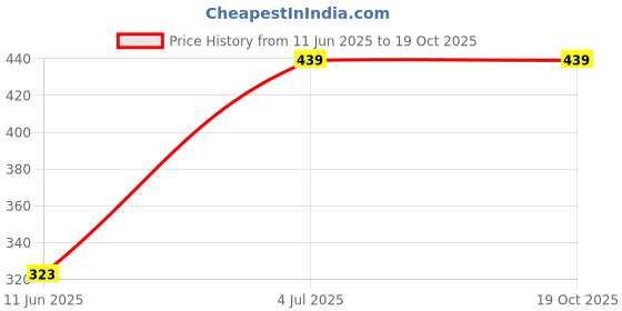 amazon.in maroon 903 Multi Cotton Seamed Non Padded 3/4th Coverage Slip-on Non-Wired Women Sports Bra maroon Price History Graph from 11 Jun 2025 to 19 Oct 2025
