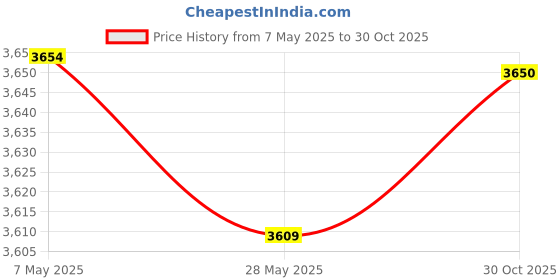 amazon.in 90987-02027 Relay(Set of 2), 4 Pins AC Relay for Automotive Electrical Systems - 90080-87026 90987-02028 Replacement for 1997-2014 Toyota Lexus and Camry Vehicles Price History Graph from 7 May 2025 to 30 Oct 2025