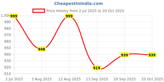 amazon.in glacier 90L Apex Large Waterproof Trekking Backpack, Hikking Back, Adventure Backpack for Men and Women, 3 Main Large Compartment glacier Price History Graph from 2 Jul 2025 to 20 Oct 2025