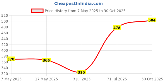 amazon.in 90ml Air Blower and Dust Blaster for Cleaning Camera Lens, Sensor, Screen and Other Electronics 11.5x6cm|Collectibles|Collectibles|1 Piece Rubber Air Blower Price History Graph from 7 May 2025 to 30 Oct 2025